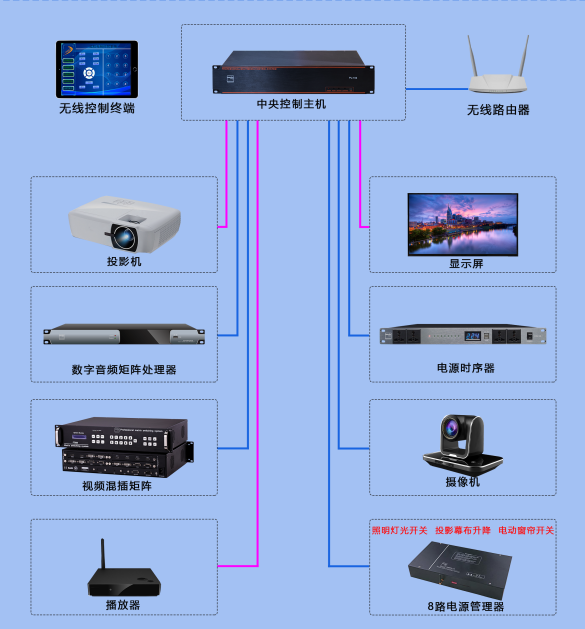 中控控制系统