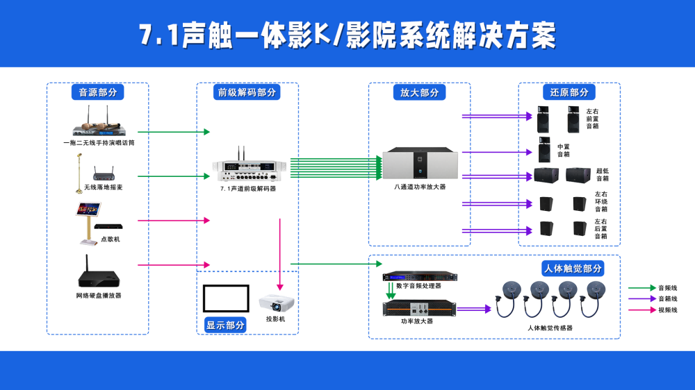 声触一体影K影院音频系统解决方案